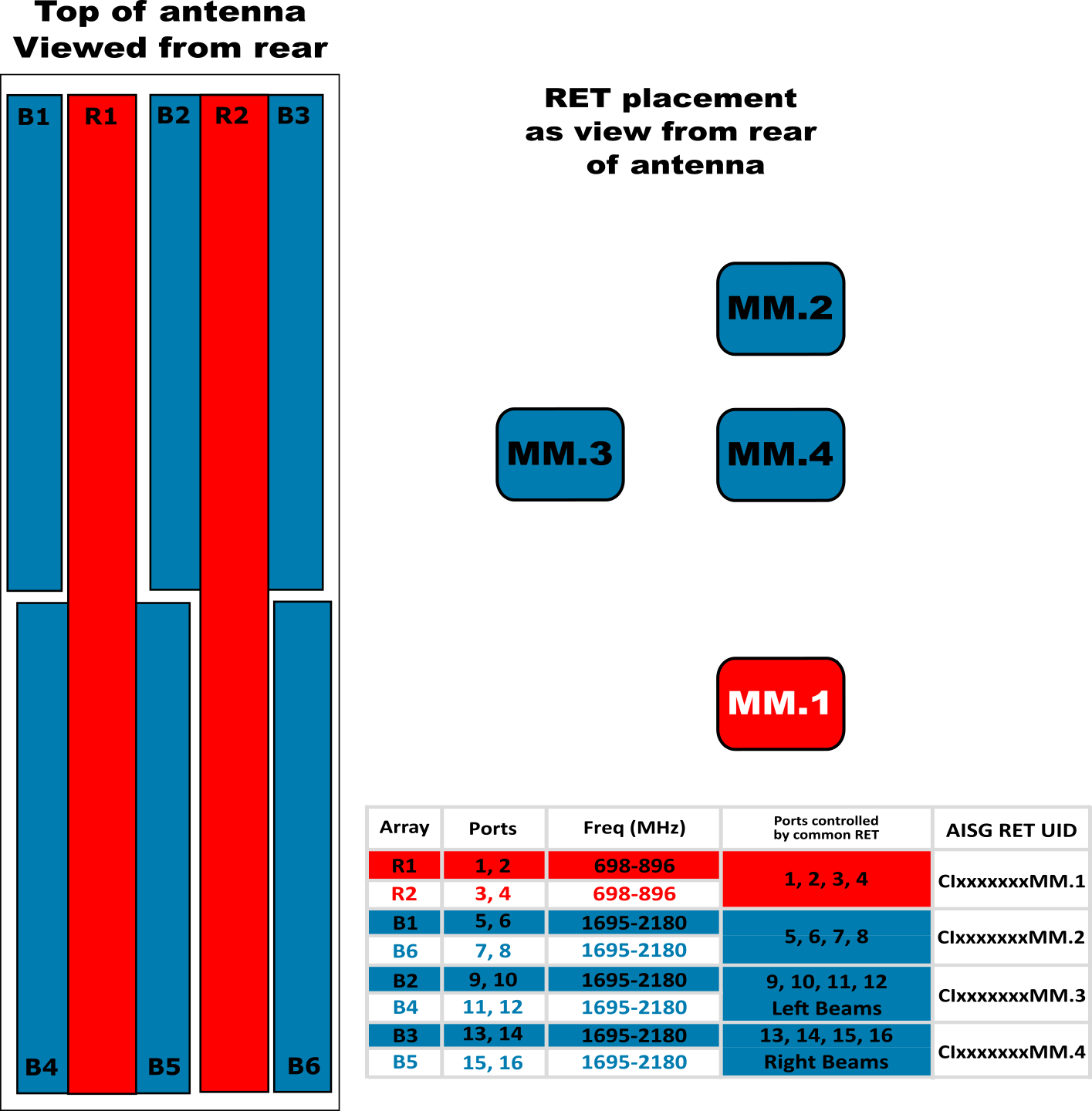 PI 16HBSARBWW7NAA RET Array Diagram