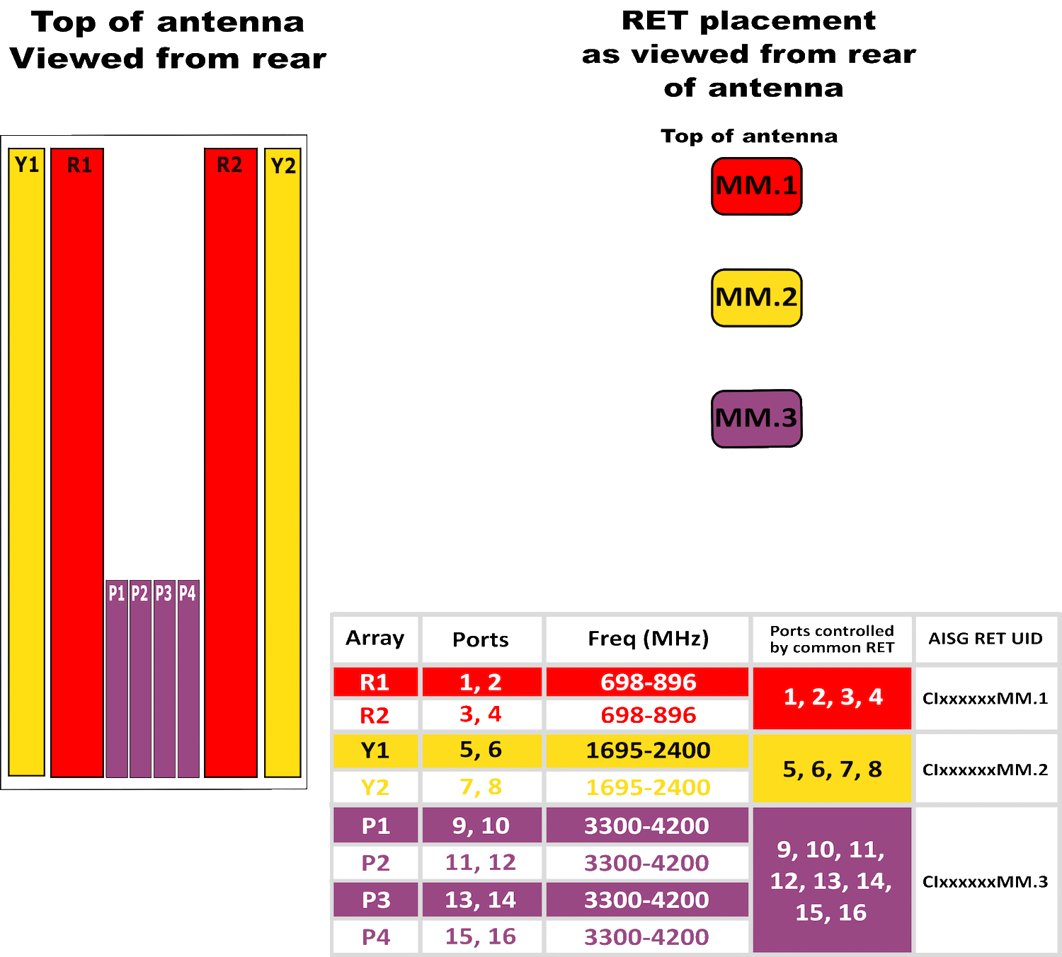 PI BFA4RH3C RET Element Config