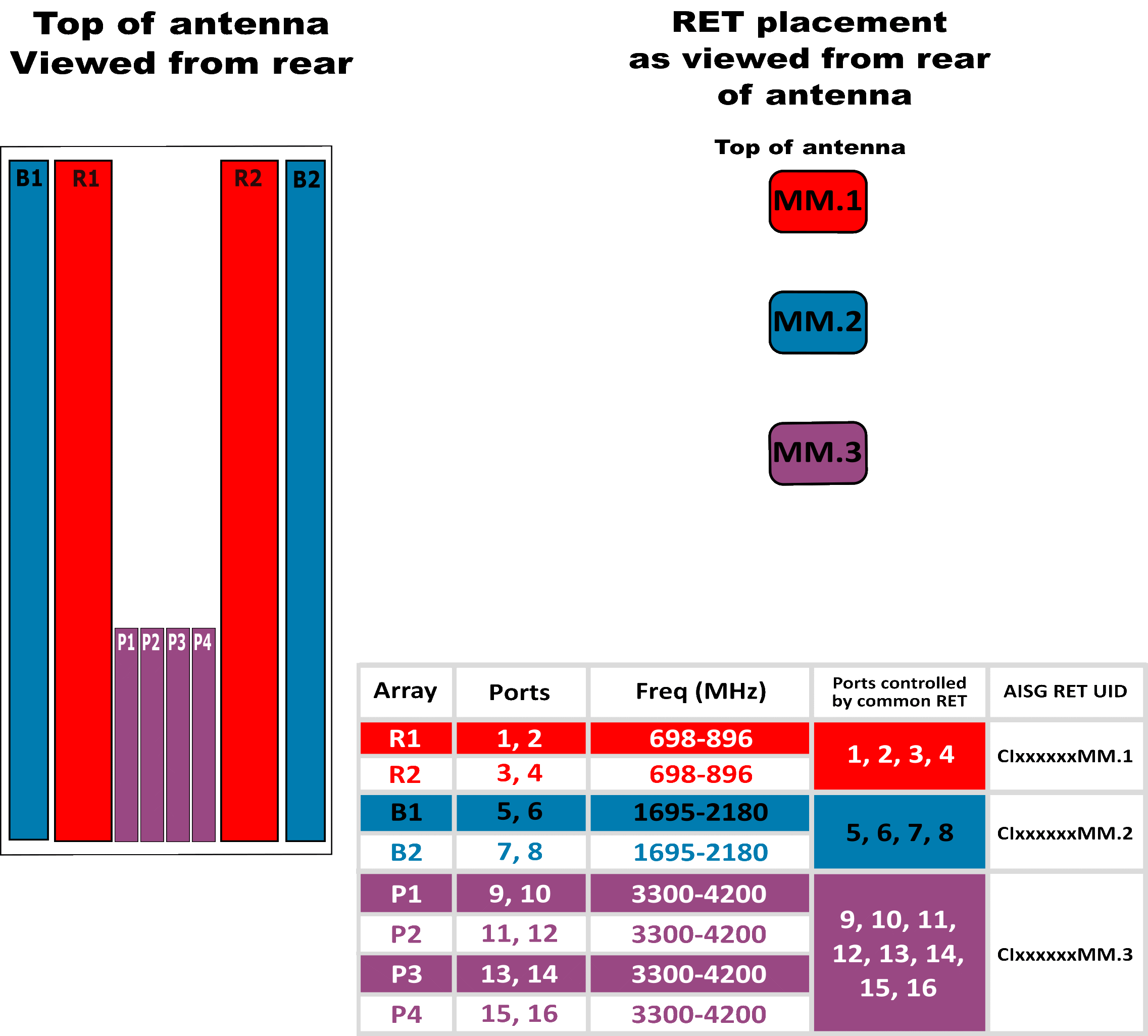 PI 8HBF4R-BWH4NAA RET Element Config