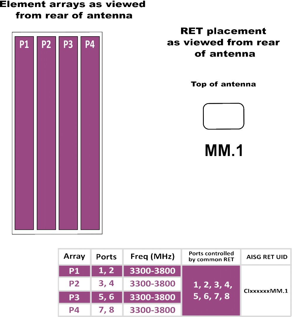 PI BFA4RH3C RET Element Config