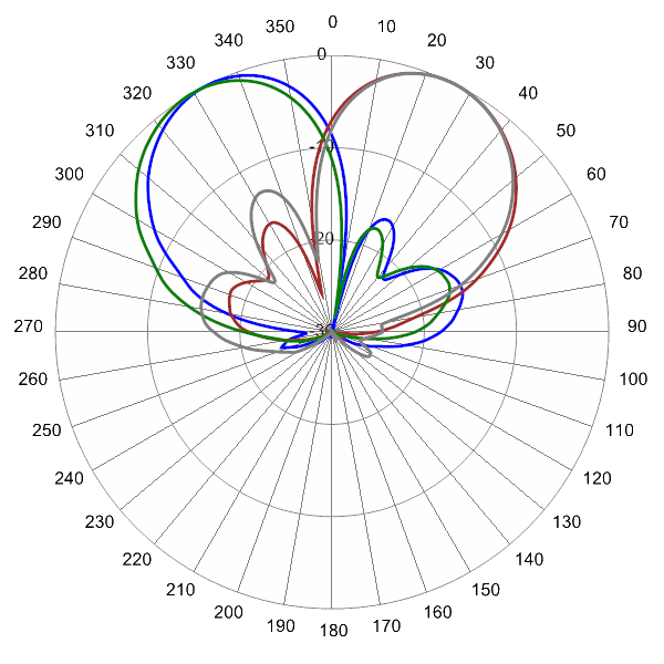 PI BSA33RK5A AP 824 AZ