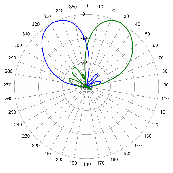 PI BSA33RU3AA AP 2120 AZ