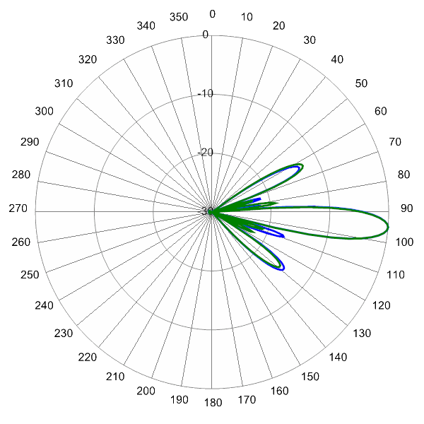 PI BSA33RU3AA AP 2120 EL5