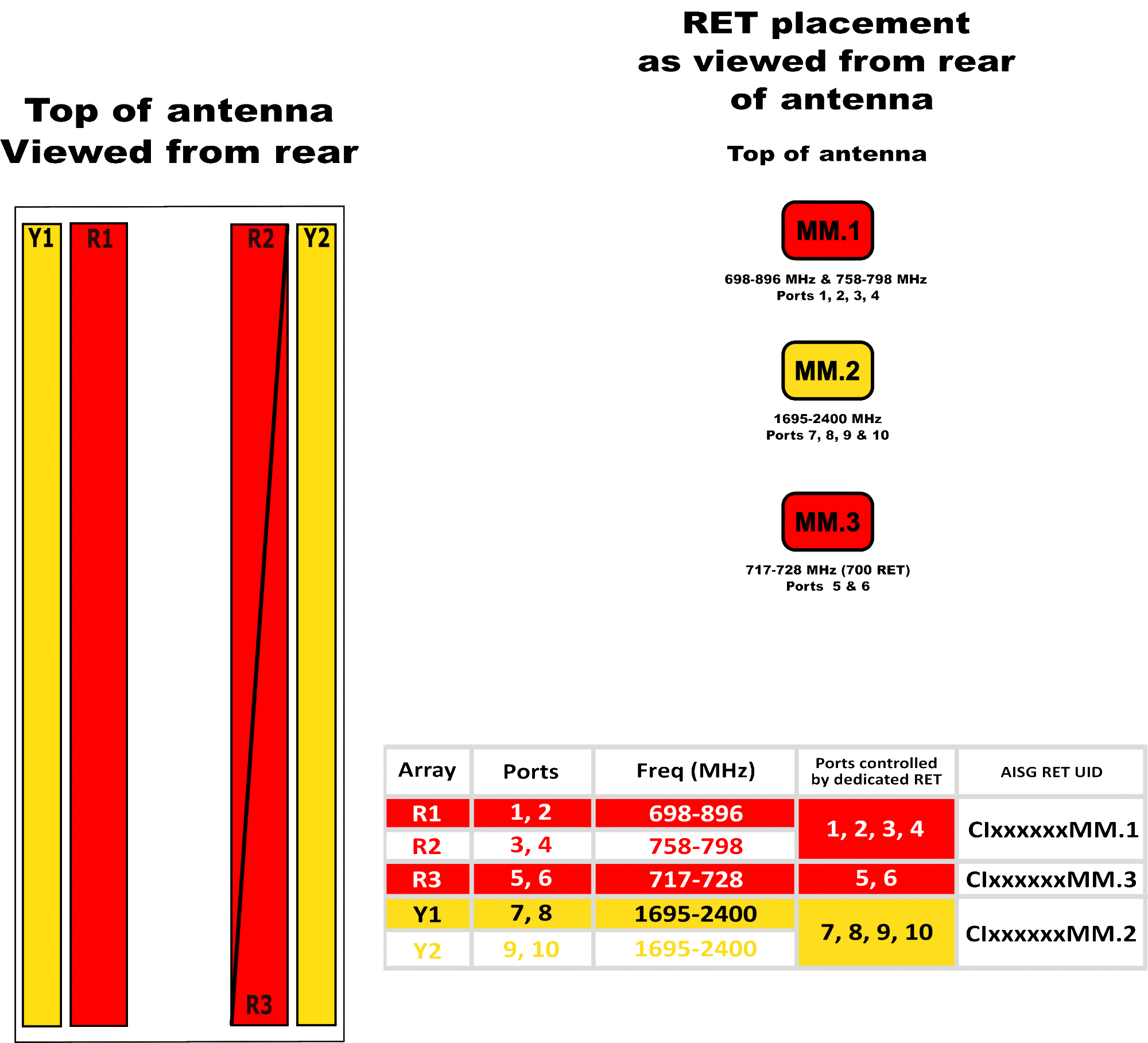 PI DPA65RBU6DB RET Array Diagram