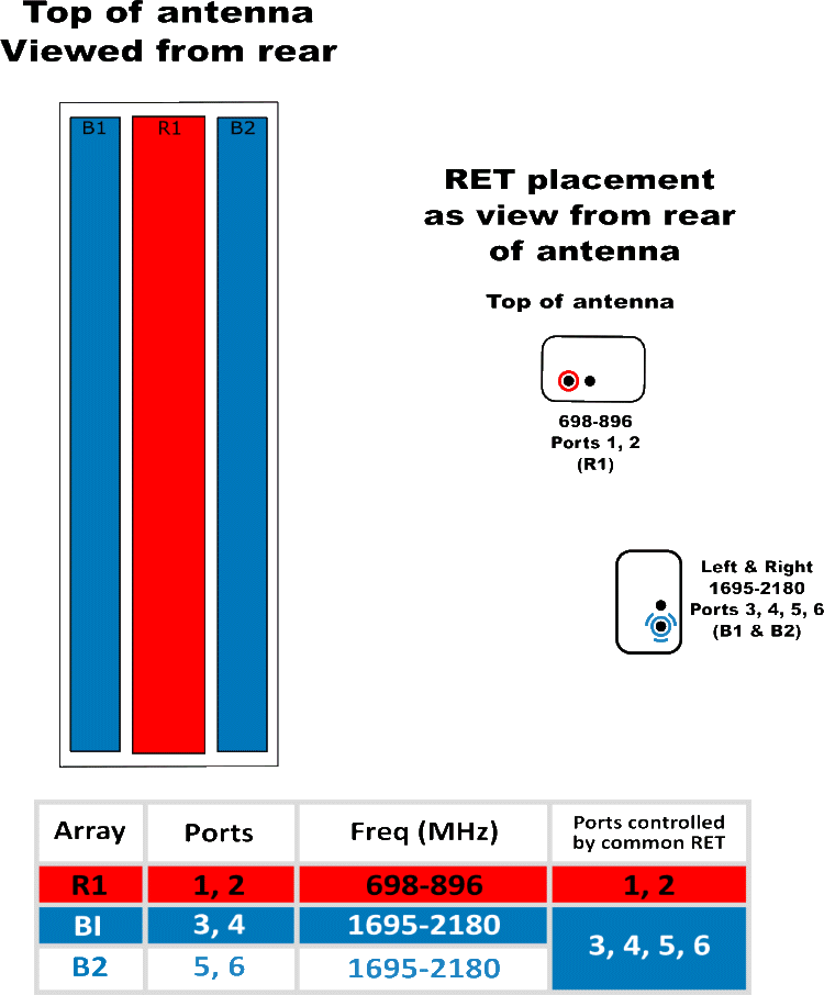 PI HPA65RBW4AA RET Element Config