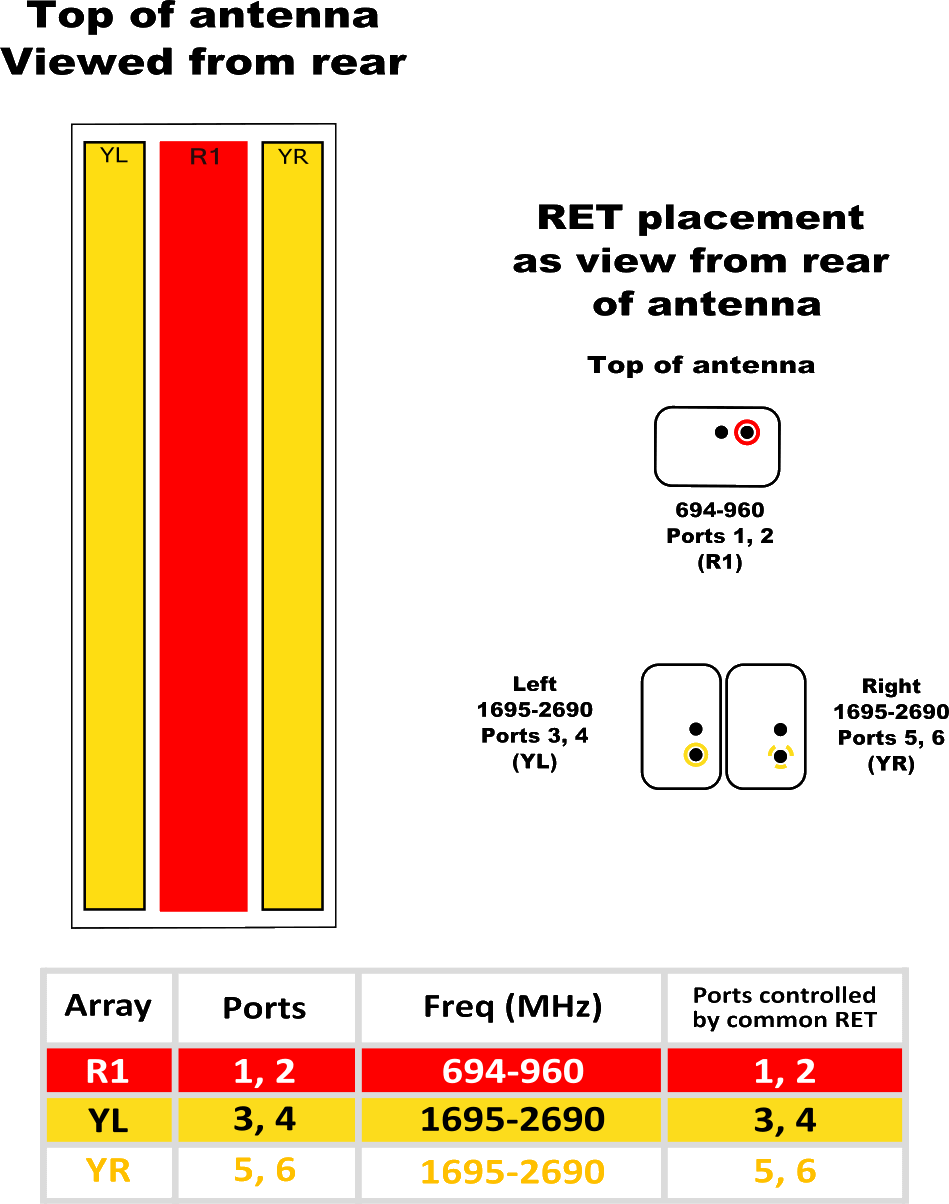 PI HPA65RKE4AA RET Element Config Diagram