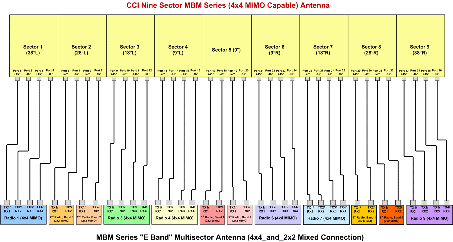 PI MBM9FE3C Mixed 4x4 and 2x2 Connections