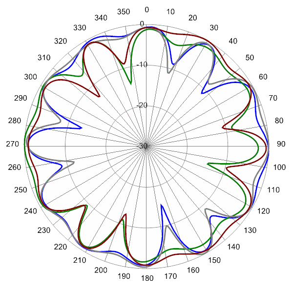 pattern 3600MHz SCA360F KEHJ4H azimuth