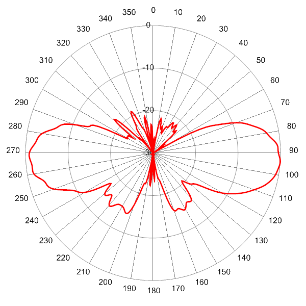 pattern 3600MHz SCA360F KEHJ4H elevation