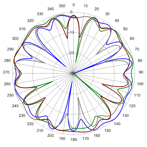 pattern 5150MHz SCA360F KEHJ4H azimuth
