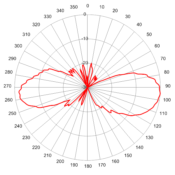 pattern 5150MHz SCA360F KEHJ4H elevation