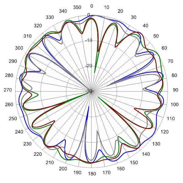 pattern 5800MHz SCA360F KEHJ4H azimuth