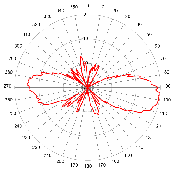 pattern 5800MHz SCA360F KEHJ4H elevation