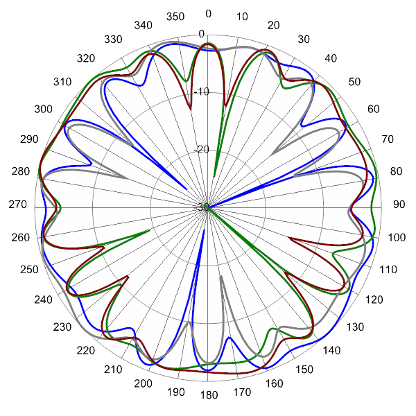 pattern 5150MHz SCA360F KEHJ4Hv2 azimuth