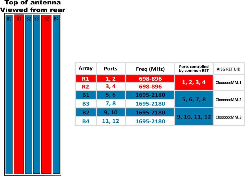 PI TPA45RBW8B RET Array Diagram