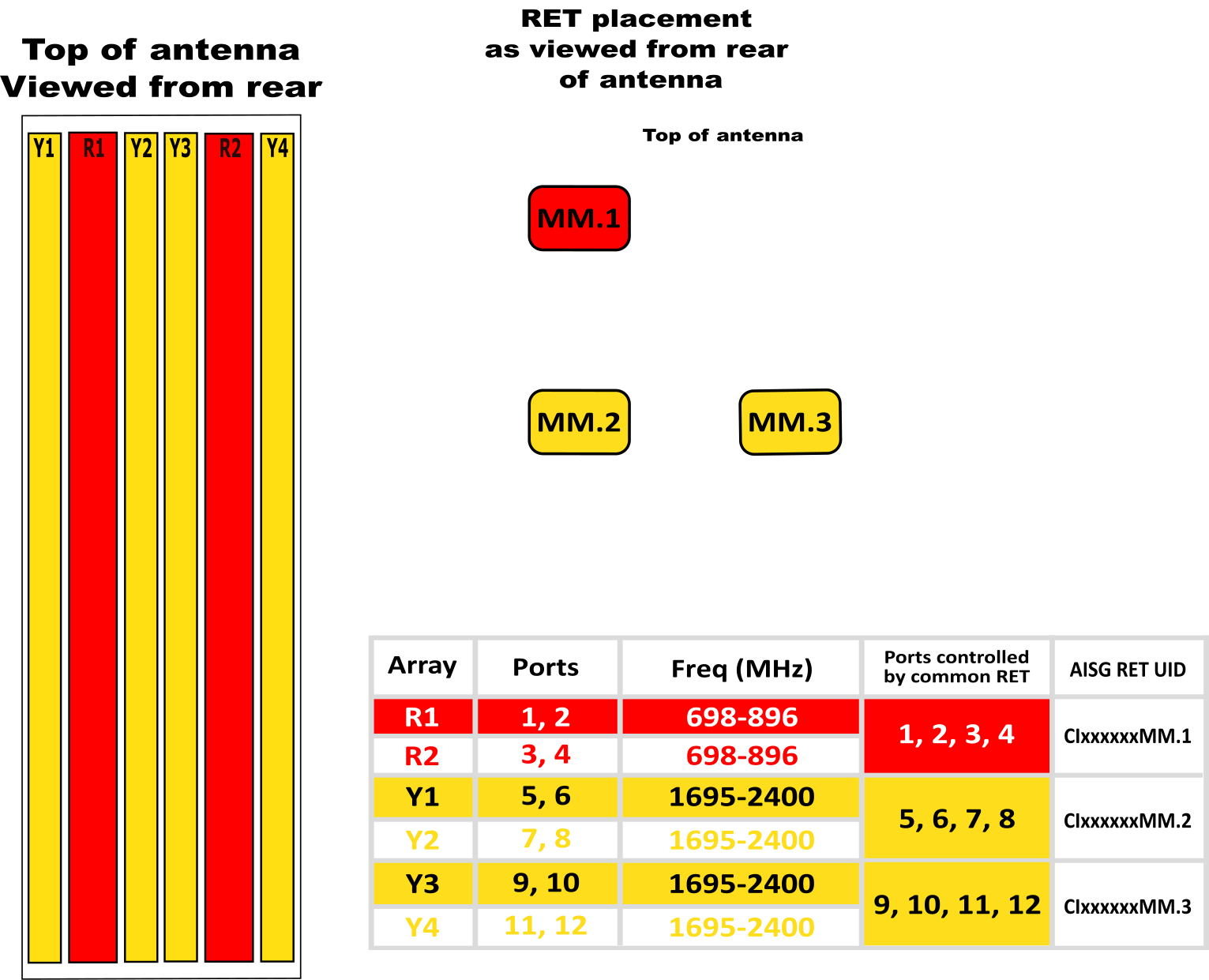 PI TPA65RBU8Dv2B RET Array Config