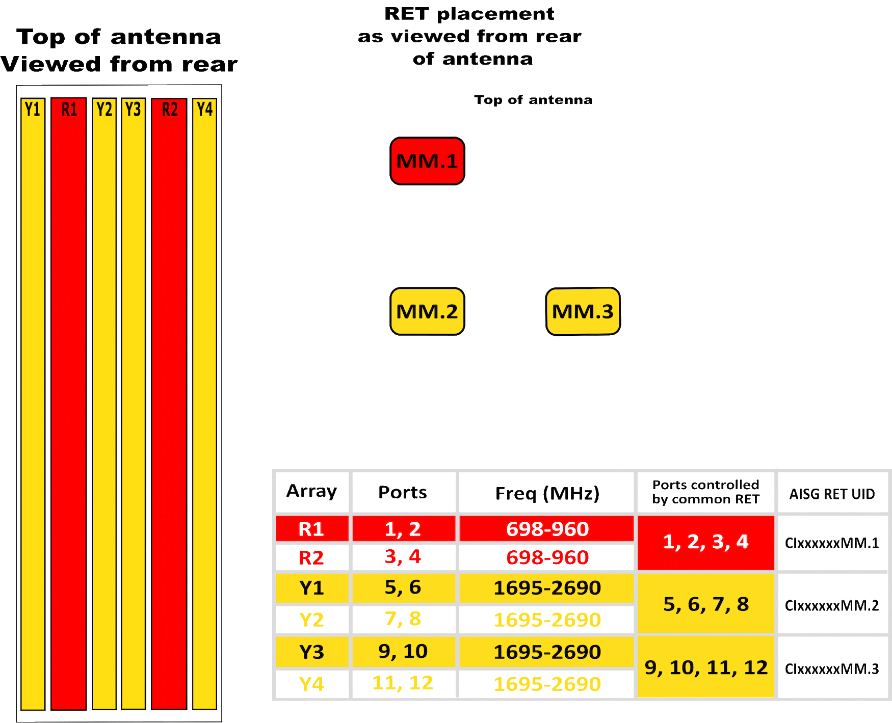 PI TPA65RKE8Dv2A RET Array Diag