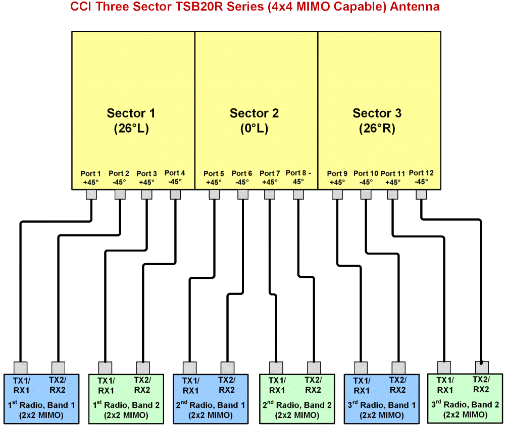 PI MBM9FE3C 2x2 Connection