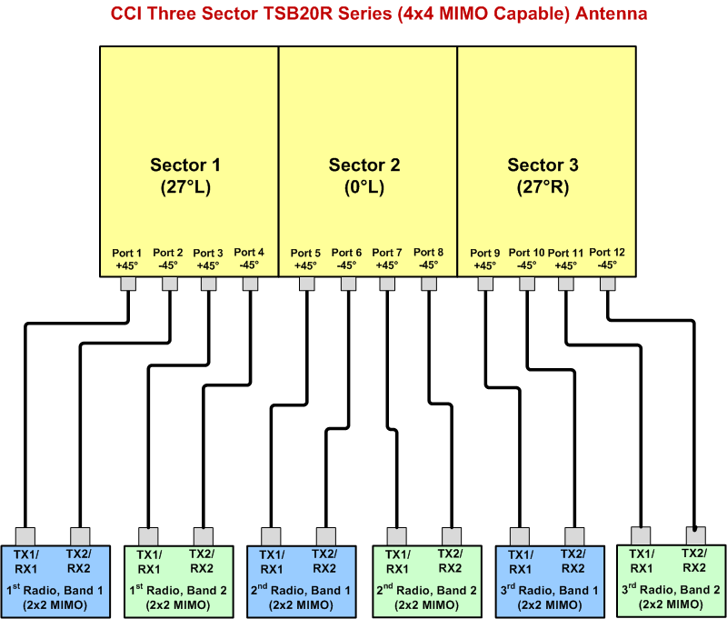 PI MBM9FE3C 2x2 Connection