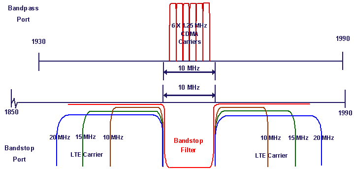 LLC1900IN10 CDMA LTE Alternate