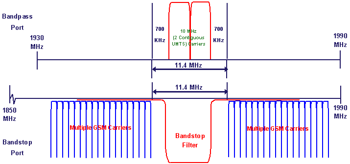 LLC1900IN10 GSM UMTS Alternate