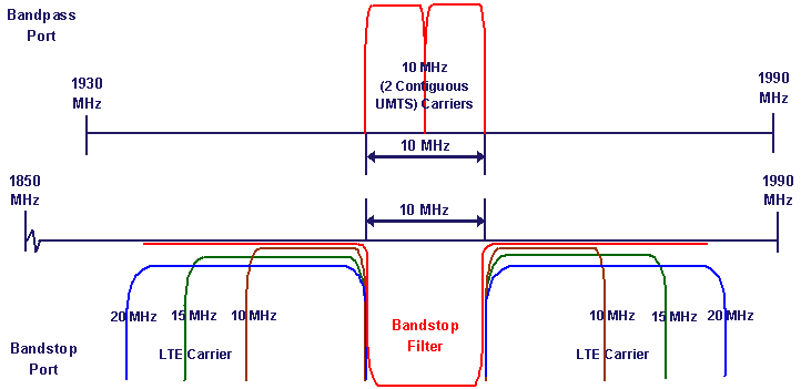 LLC1900IN10 UMTS LTE Alternate