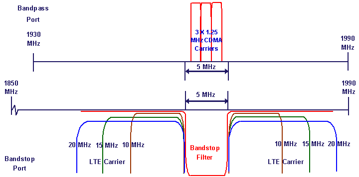 LLC1900IN CDMA LTE Alternate