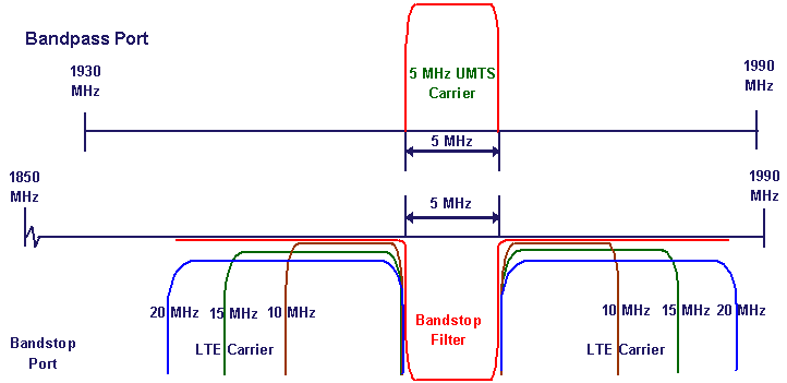 LLC1900IN UMTS LTE Alternate