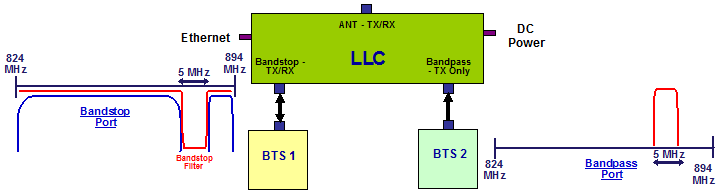CCI Communication Components 2 Way Cellular Hybrid Combiner HYB-850 