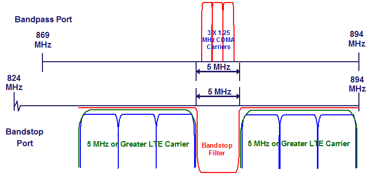 LLC850IN CDMA LTE Alternate