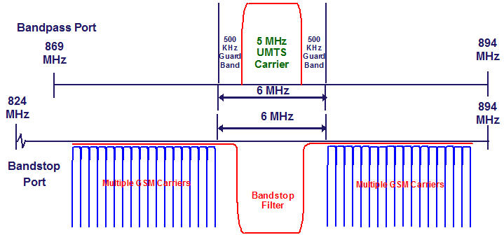 LLC850IN GSM UMTS Alternate