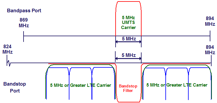 LLC850IN UMTS LTE Alternate