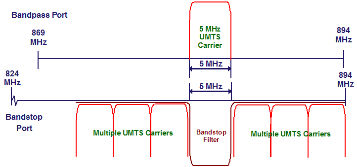 LLC850IN UMTS UMTS Alternate